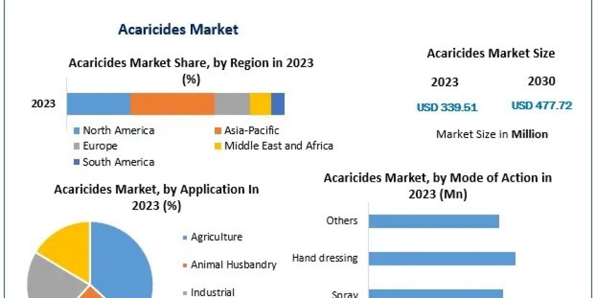 Acaricides Market Challenges, Drivers, Outlook, Growth Opportunities - Analysis to 2030