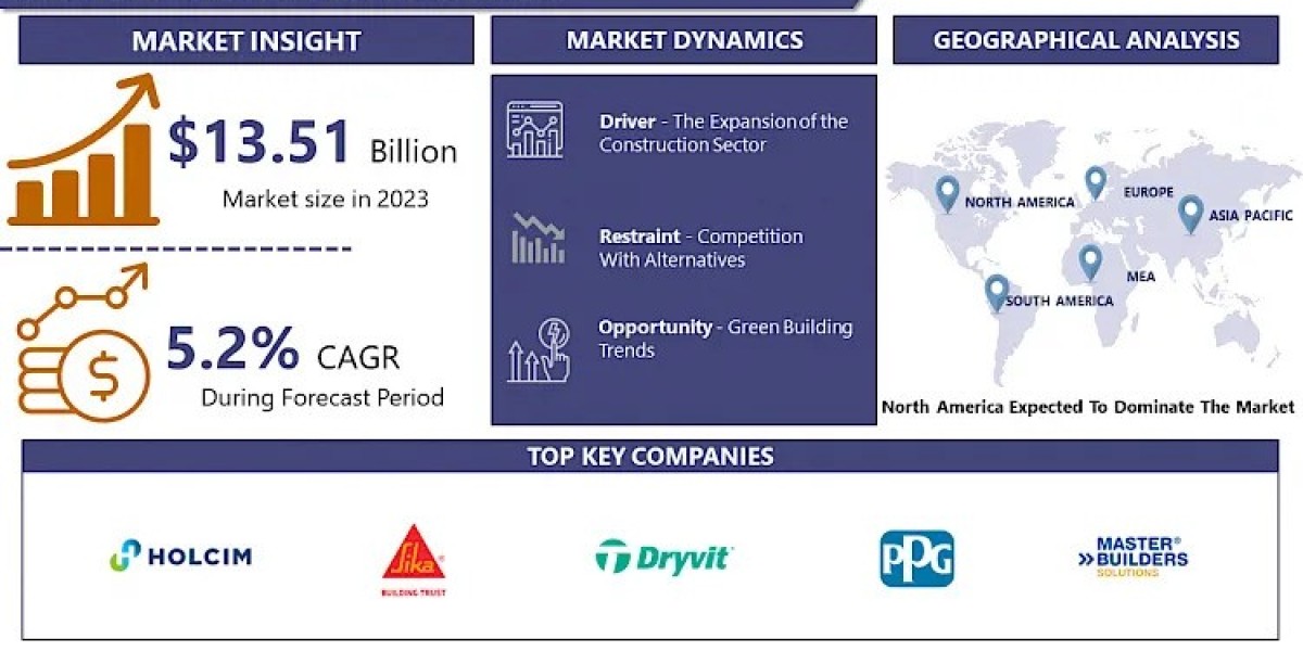 Stucco Market Size, Share, and Competitive Landscape | 2032