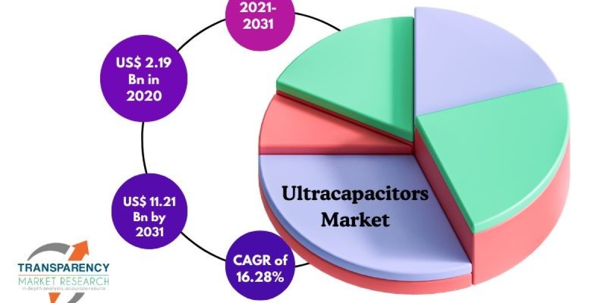 Ultracapacitors Market to Witness Growth Acceleration during 2021-2031
