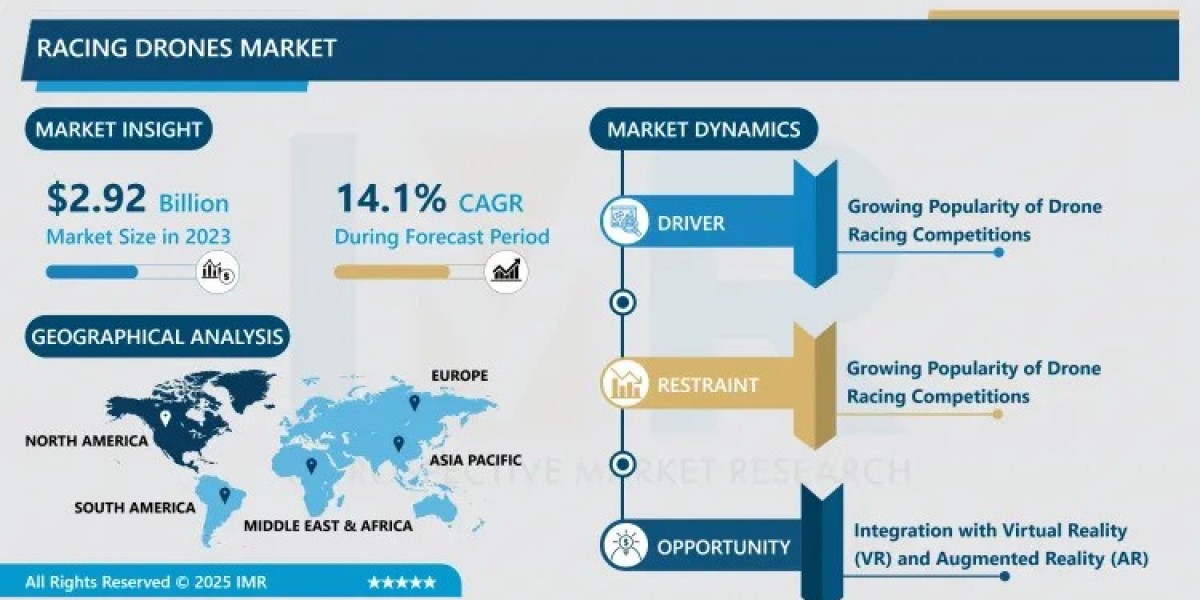 Racing Drones Market: Dynamics and Opportunities | 2032