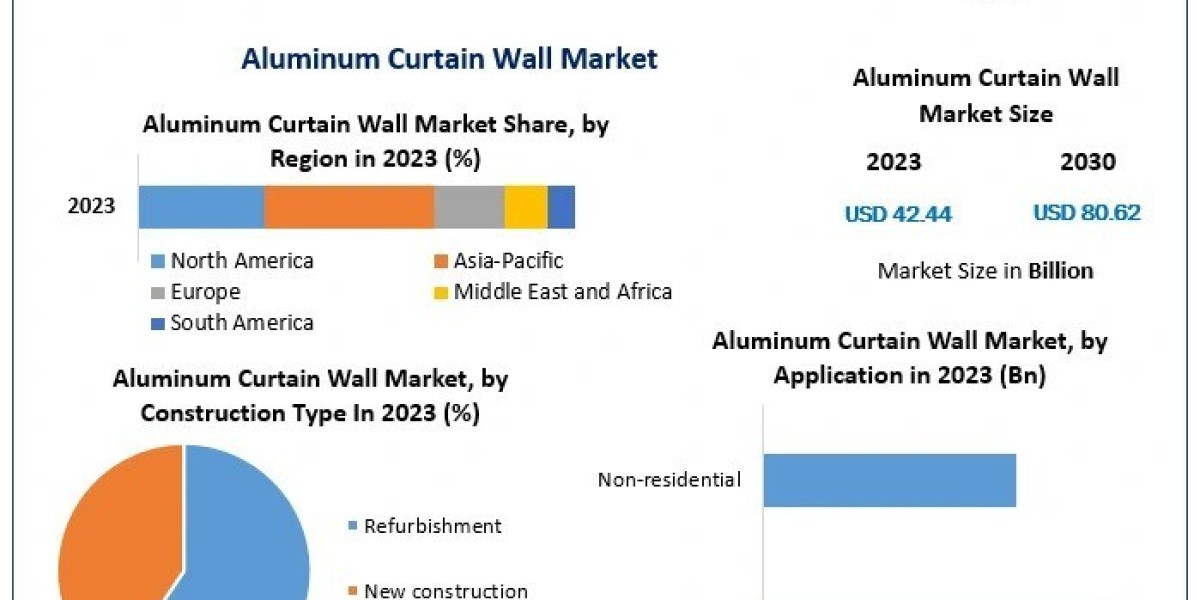 Aluminum Curtain Wall Market Business Trends , Revenue And Forecast 2030