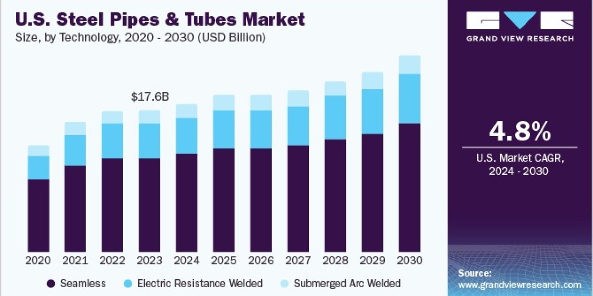 Steel Pipes & Tubes Market Insights Emphasize Need for High-Performance Materials