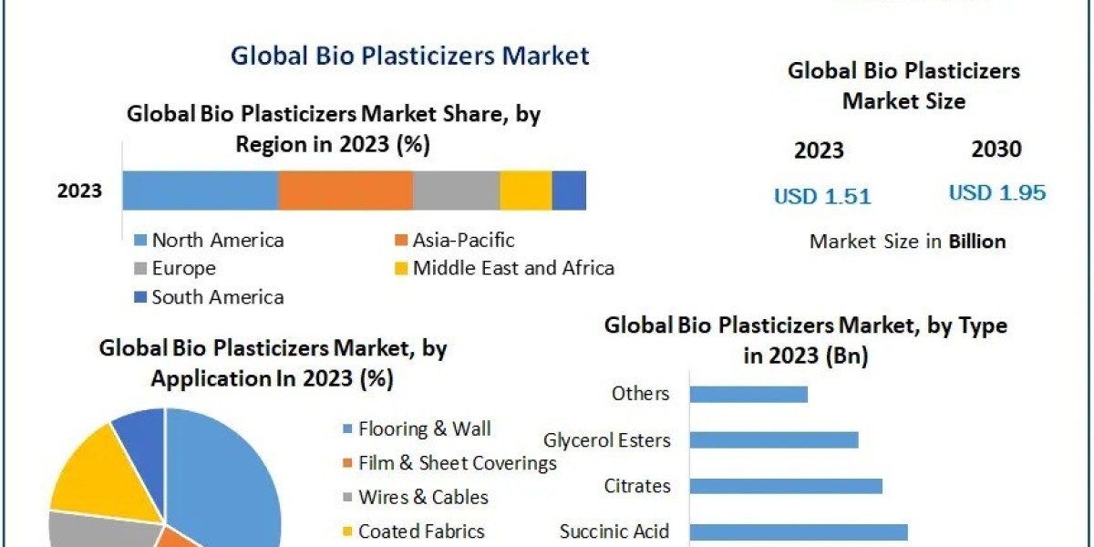Bio Plasticizers Market Share Business , Size, Trends And Analysis