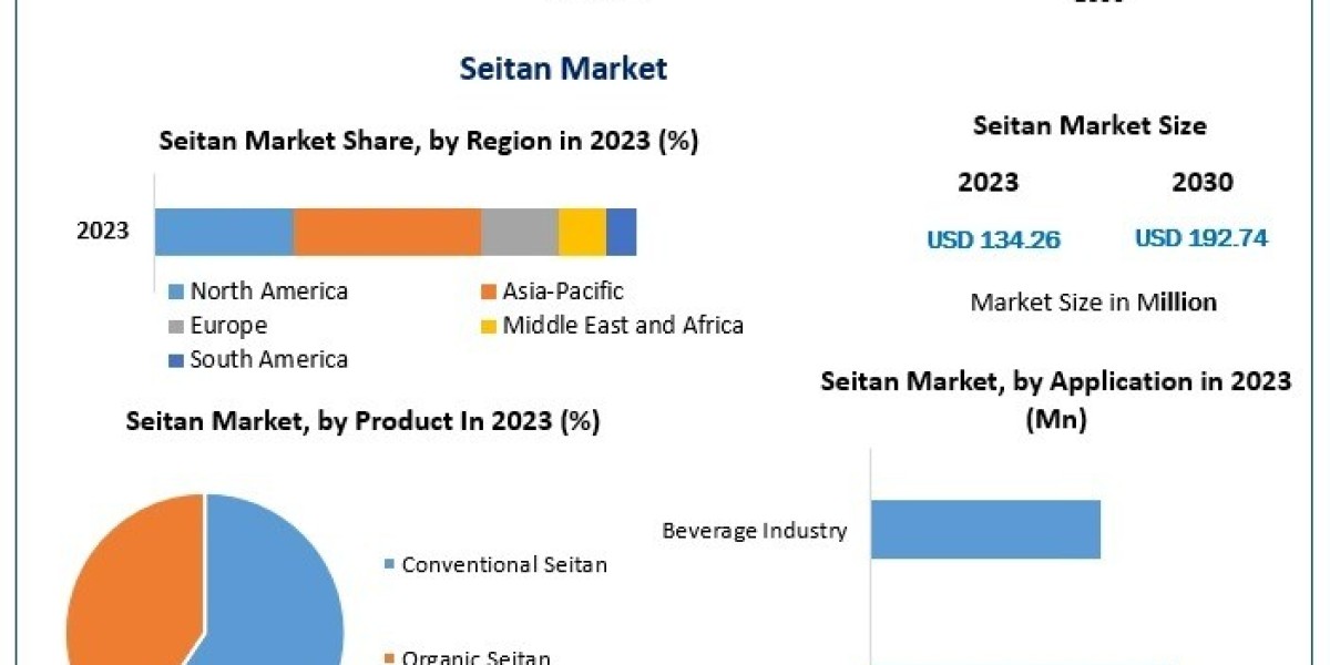 Seitan Market Growth The Rise of Plant-Based Protein Worldwide