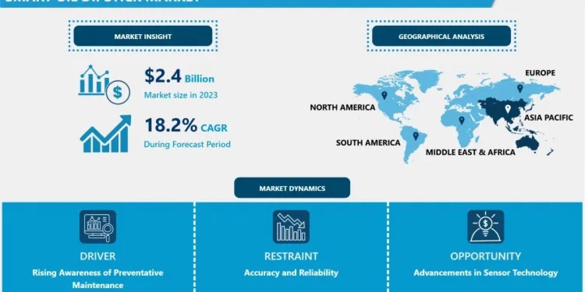 Smart Oil Dipstick Market Size, Share, and Competitive Landscape | 2032