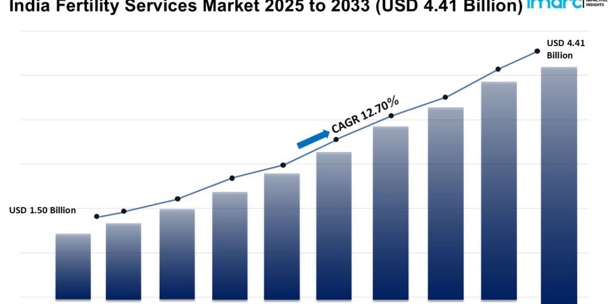 India Fertility Services Market Size Share Growth Trends 2025-2033