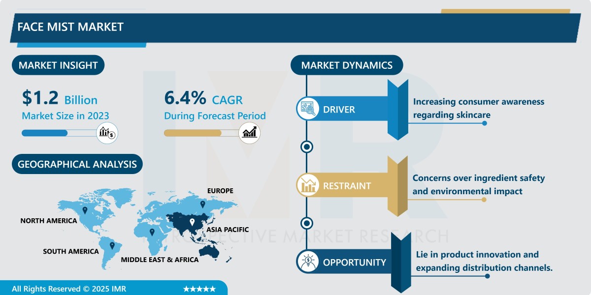Face Mist Market Outlook: Hydration, Beauty, and Growth Opportunities | 2032