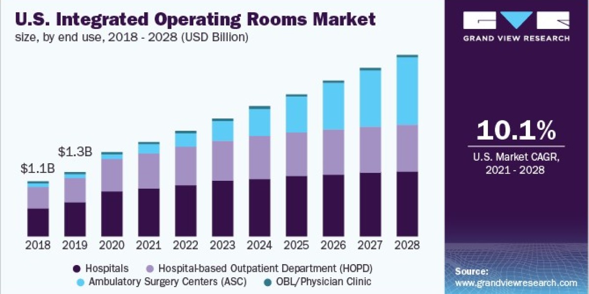 U.S. Integrated Operating Rooms Market Advancing with Custom OR Configuration Trends