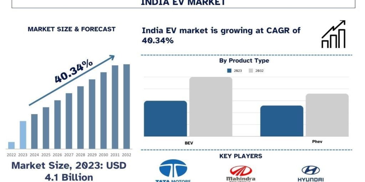 India EV Market Size, Growth Report, 2032