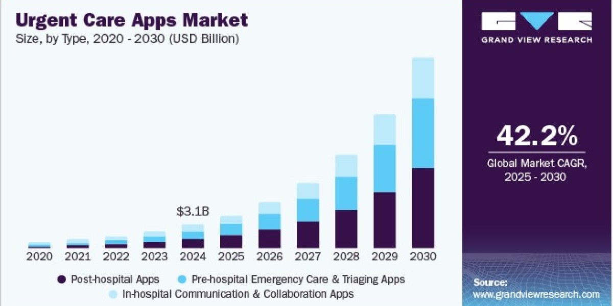 Urgent Care Apps Market Trends Show Growth in Voice and Chatbot Integration