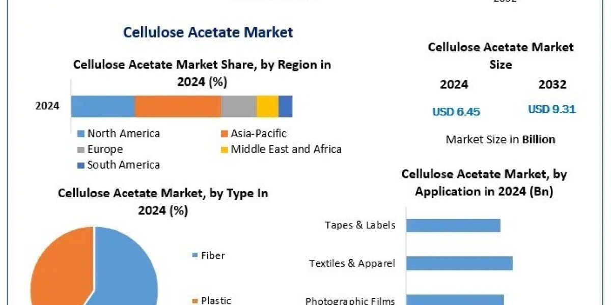 Cellulose Acetate Market Growing Trends, Revenue, Leading Players and Top Manufacturers