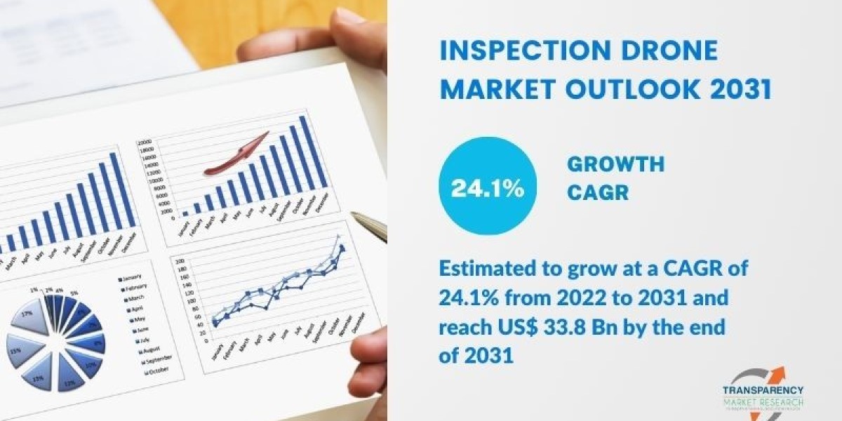 Inspection Drone Market to Hit USD 33.8 Billion by the end of 2031, Transparency Market Research, Inc.