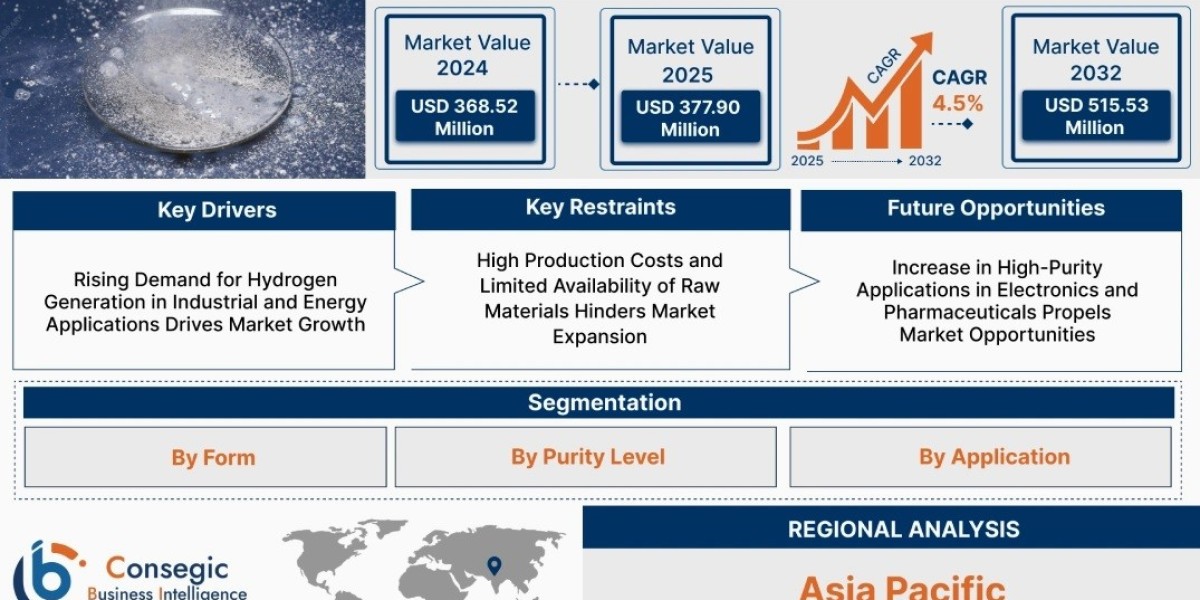 Calcium Hydride Market Challenges, Key Players & Industry Analysis