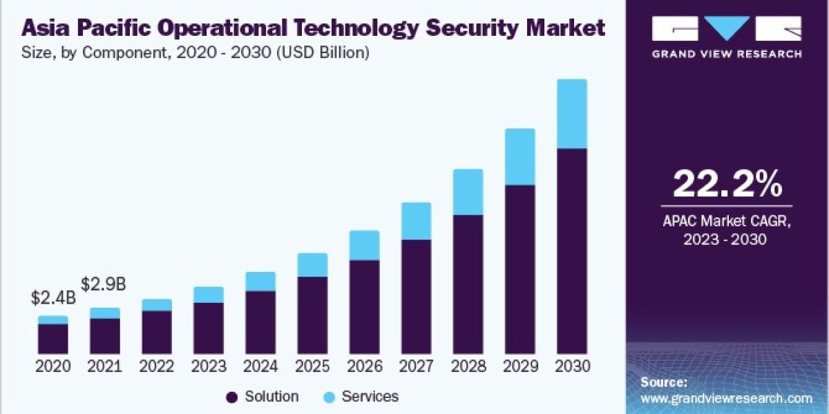 Operational Technology Security Market Sees High Demand for Endpoint Protection