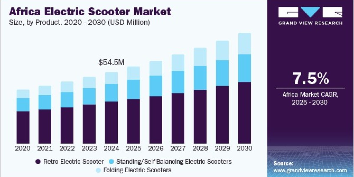 Africa Electric Scooter Market 2030: A Look at Key Market Players