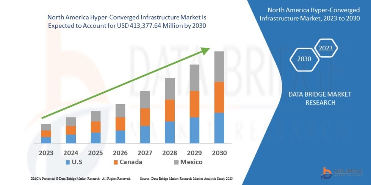 North America Hyper-Converged Infrastructure Market Leads Innovation Drive