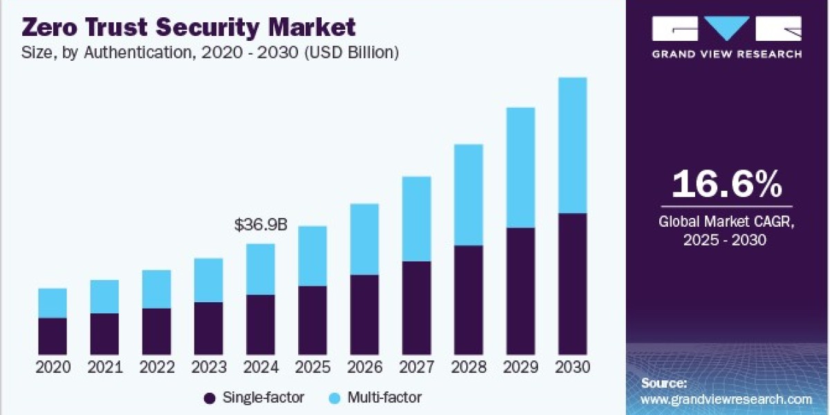 Zero Trust Security Market Enhanced by Real-Time Threat Detection Capabilities