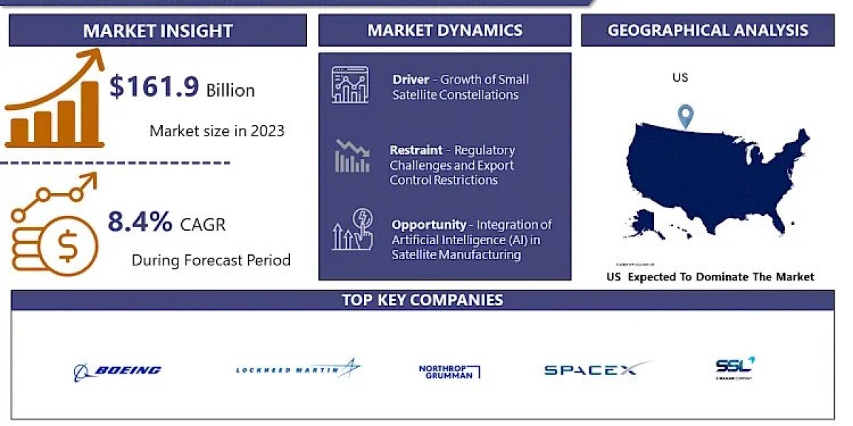 US Satellite Manufacturing Market: Trends, Innovations, and Outlook | 2032