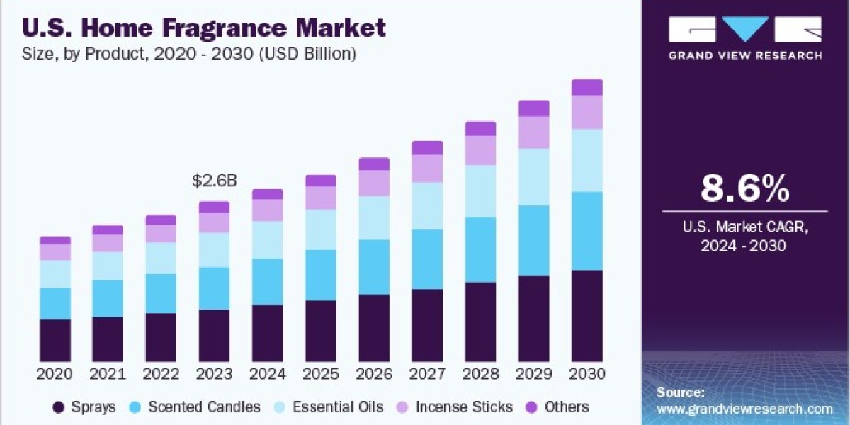 Home Fragrance Market Propelled by Innovative Scent Delivery Technologies