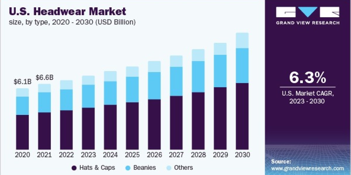Headwear Market Rises as Workwear and Uniform Trends Fuel Functional Headwear