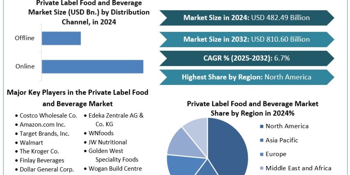North America Leads Private Label Food and Beverage Market in 2024
