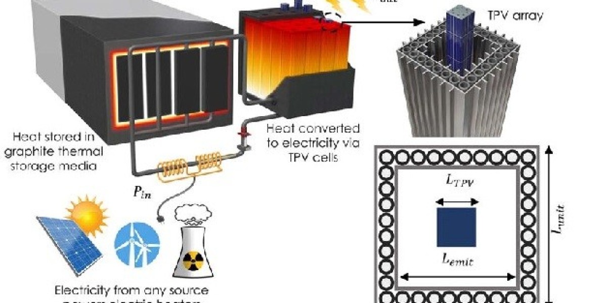 Thermophotovoltaics Market Analysis, Growth, Trend and Forecast 2031