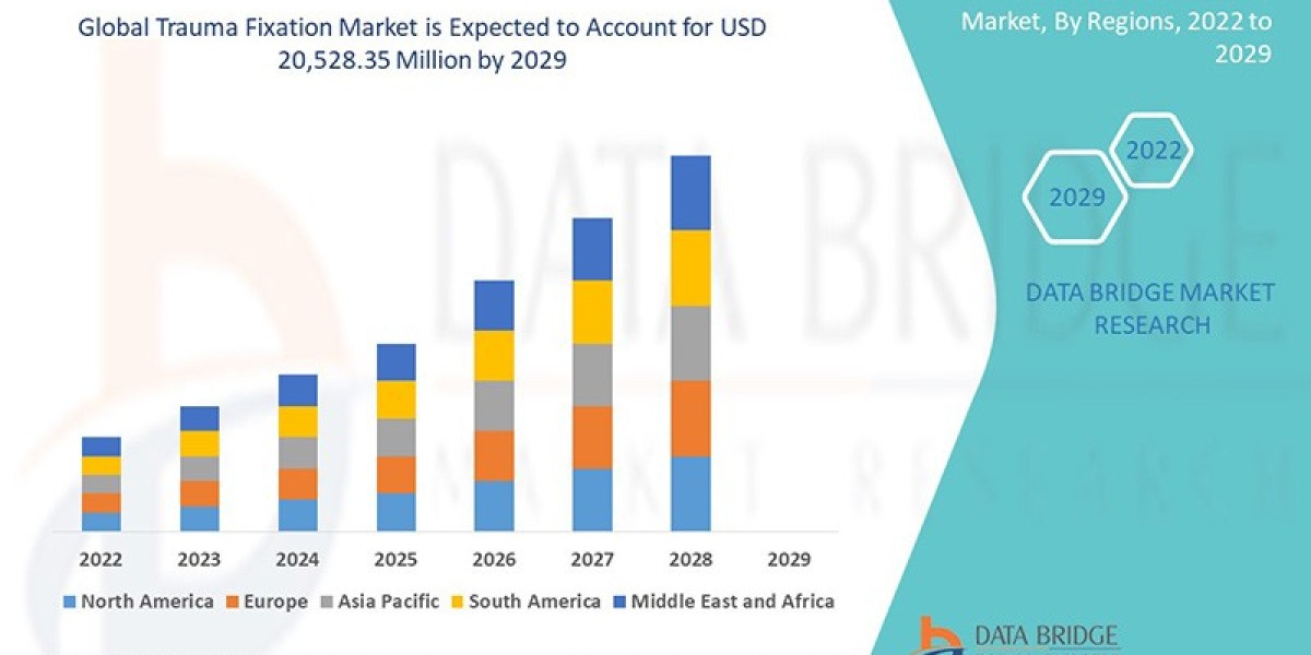 Trauma Fixation Market growing with a CAGR of 10.3% in the forecast period of 2022 to 2029