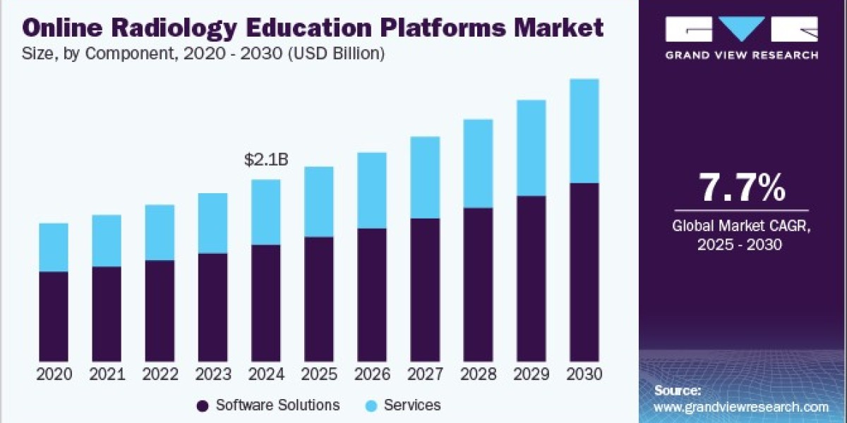 Online Radiology Education Platforms Market Benefiting from Rising Awareness of Online Learning