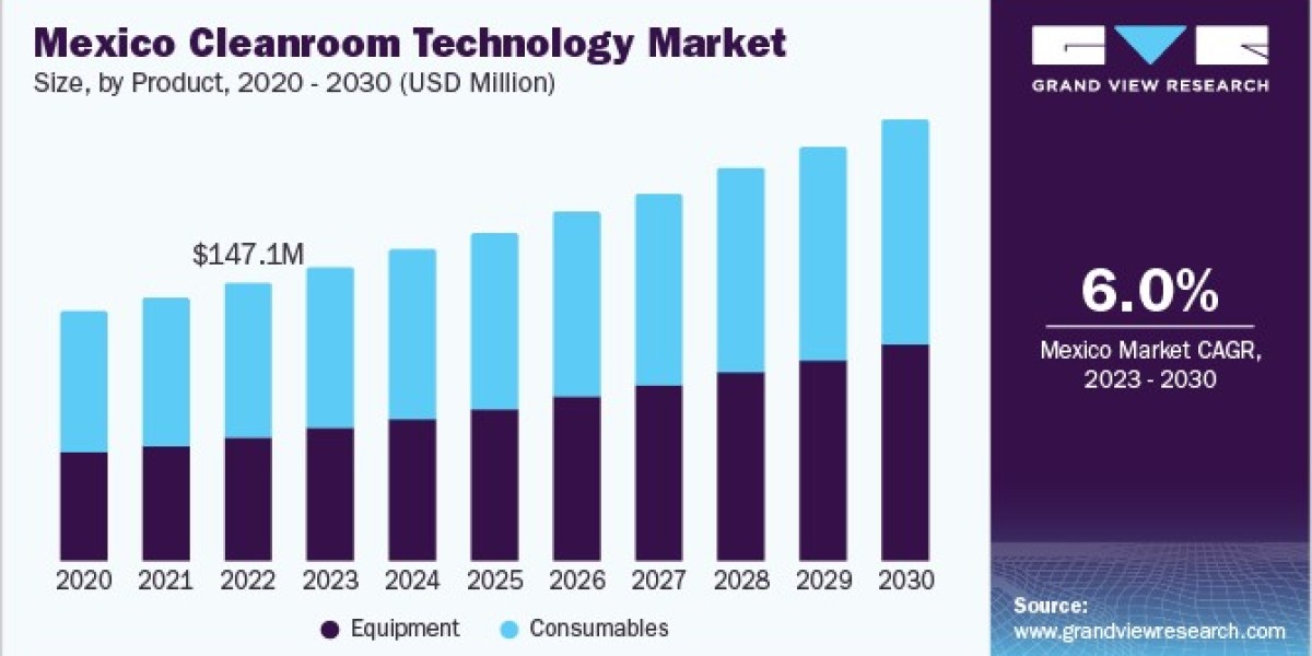 Mexico Cleanroom Technology Market Flourishes with Technological Advancements in HVAC Systems