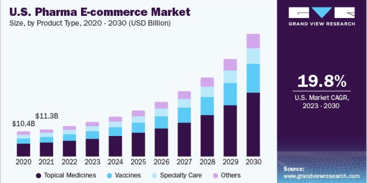 U.S. Pharma E-commerce Market 2030: Diabetes Care in the Digital Age
