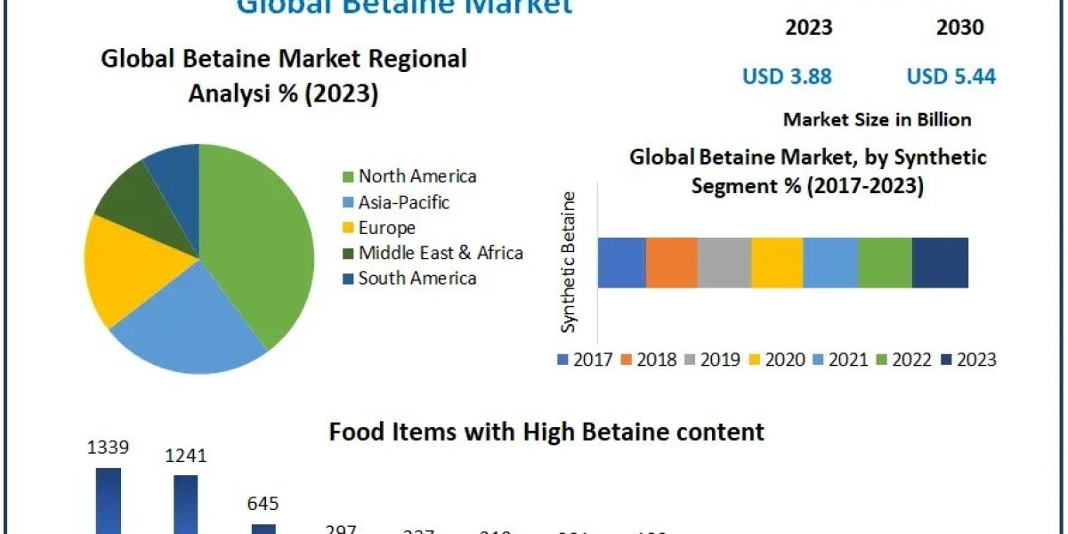 Betaine Market Opportunities and Forecast Assessment,2030