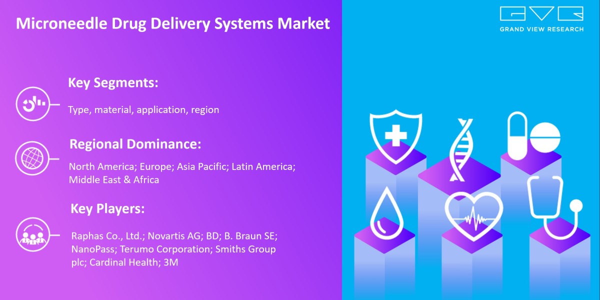 Deep Analysis of Impact of COVID-19 on “Microneedle Drug Delivery Systems Market 2025-2030” Growth Worldwide….