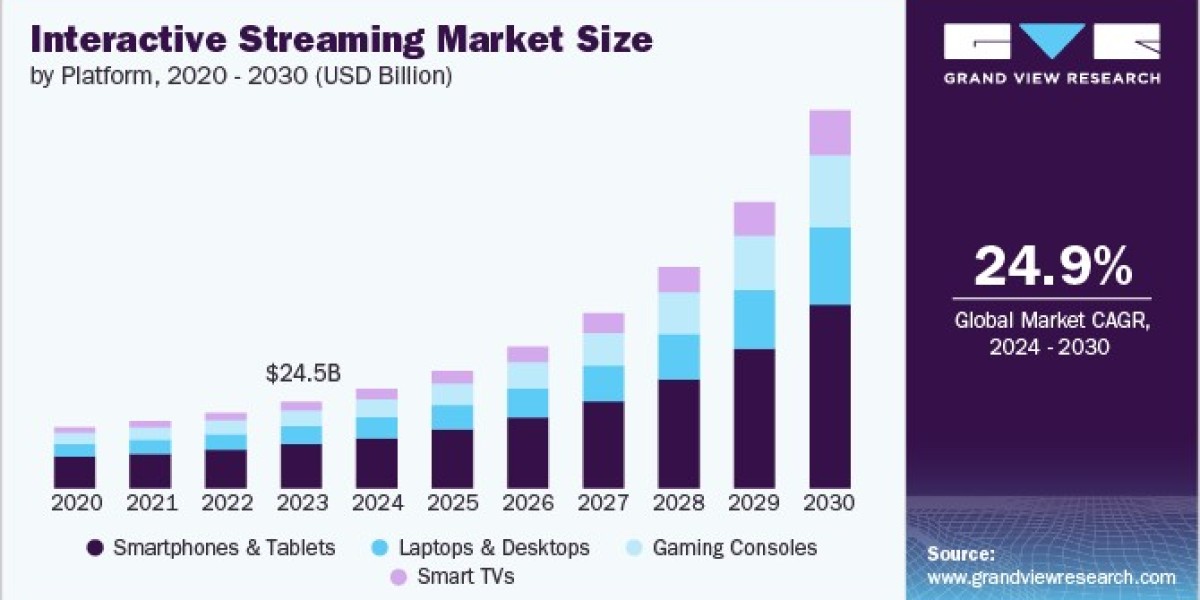 Interactive Streaming Market 2030: Meta’s Smart Glasses Stream Big