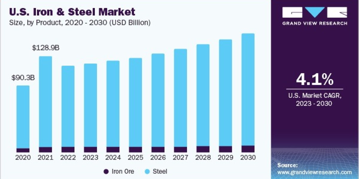 Iron and Steel Market Strengthens as Demand Rises for High-Strength Steel Products