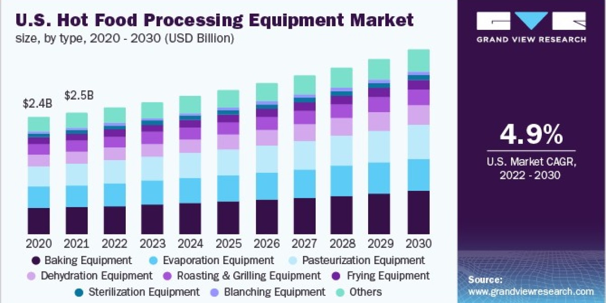 Hot Food Processing Equipment Market 2030: Sustainability in Food Processing Solutions