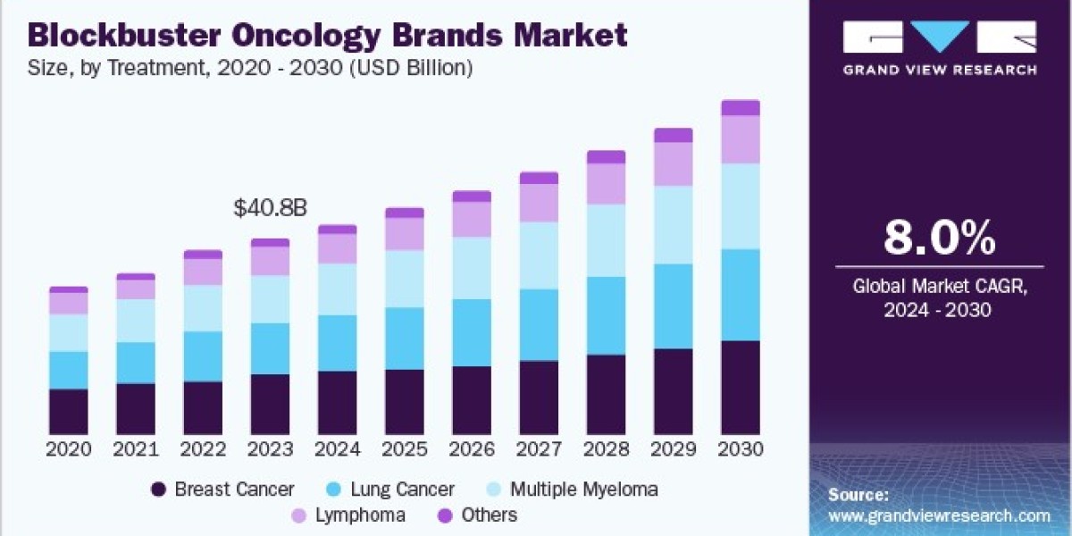 Blockbuster Oncology Brands Market 2030: Multiple Myeloma Momentum