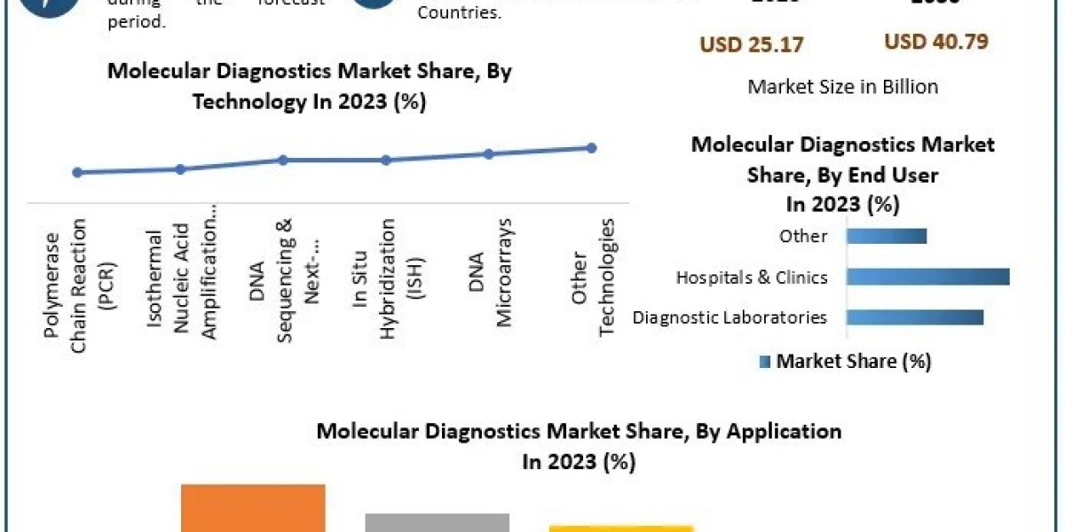 Molecular Diagnostics Market Growth Opportunities, Sales Revenue, Leading Players, and Forecast 2030