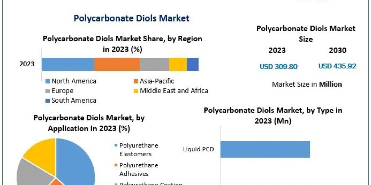 Polycarbonate Diols Market Growing Trends, Revenue, Leading Players and Top Manufacturers