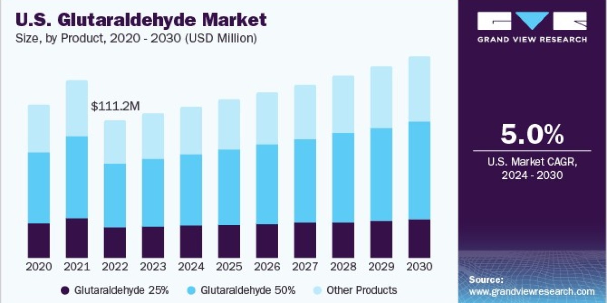 Glutaraldehyde Market 2030: Product Power Unleashed