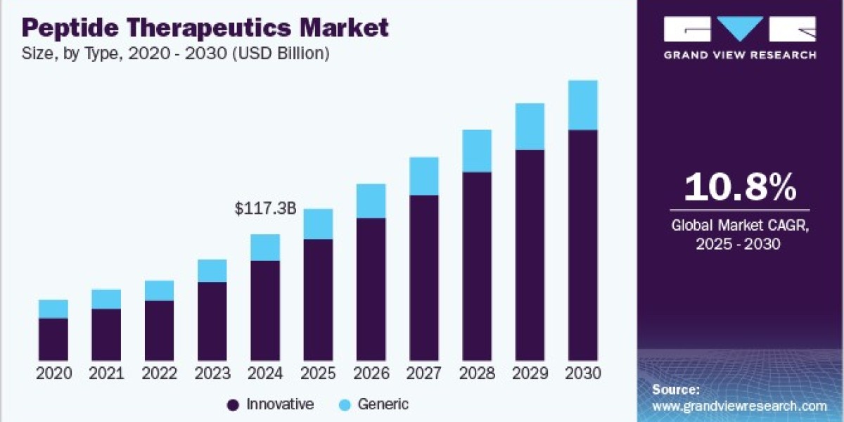 Peptide Therapeutics Market Revenue Insights Reflect Strong Performance in Rare Diseases