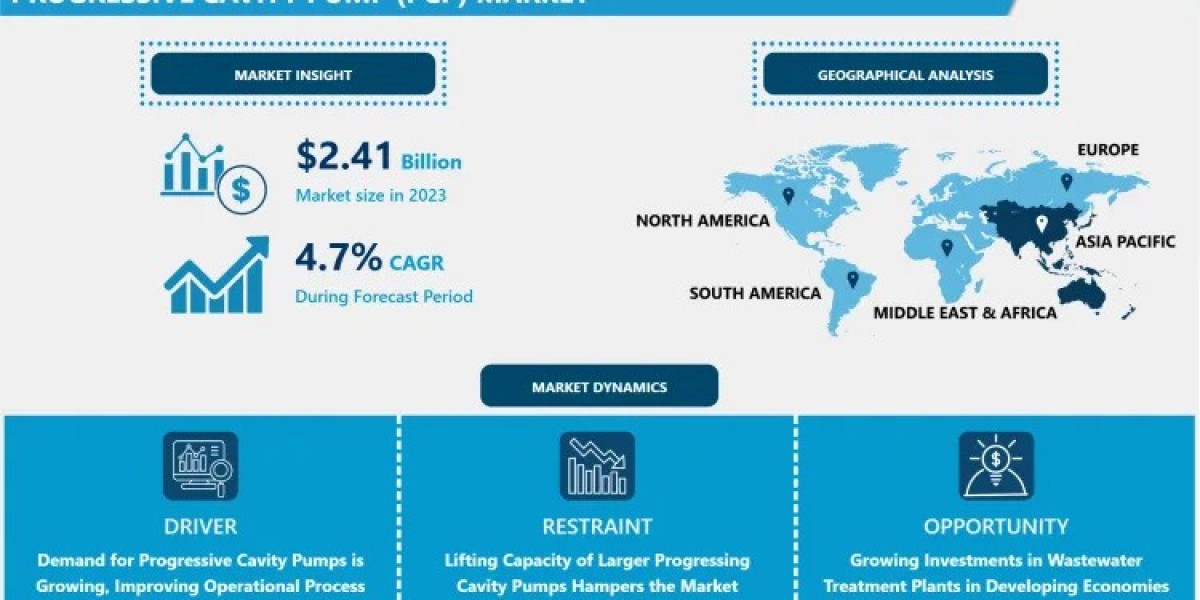 Progressive Cavity Pump Market: Oil & Gas, Water Treatment, and Food Industries | 2032