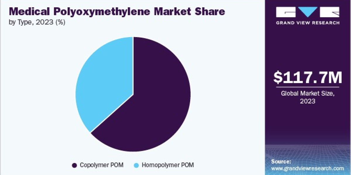 Medical Polyoxymethylene Market 2030: From Insulin Pens to Inhalers – The Versatility of POM