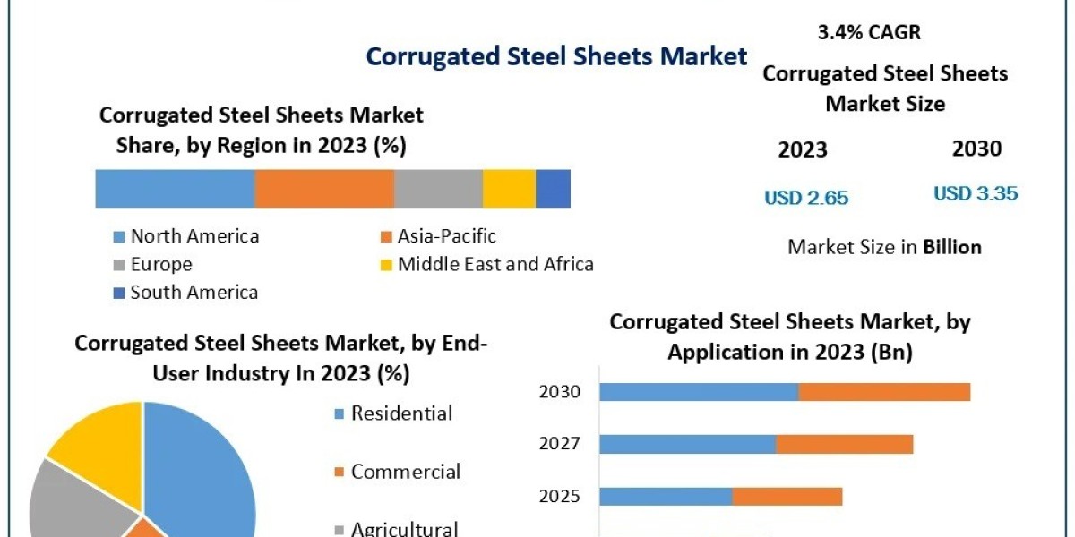 Corrugated Steel Sheets Market Cost Structure Analysis, Leading Countries, Companies to 2030