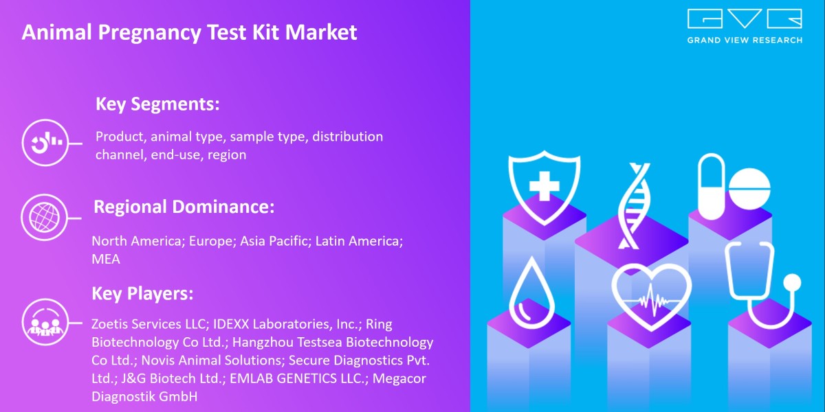 Animal Pregnancy Test Kit Market: Dynamics Trends, Statistics, Segments Growth Factors Forecast to 2030