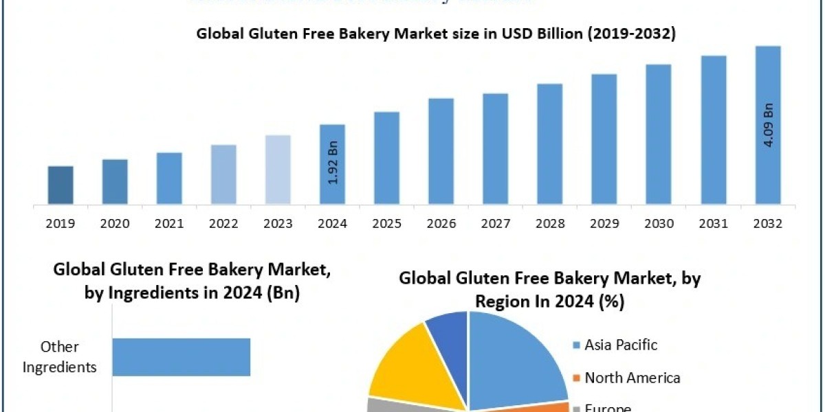 Global Gluten-Free Bakery Segment Gains Momentum Across Regions