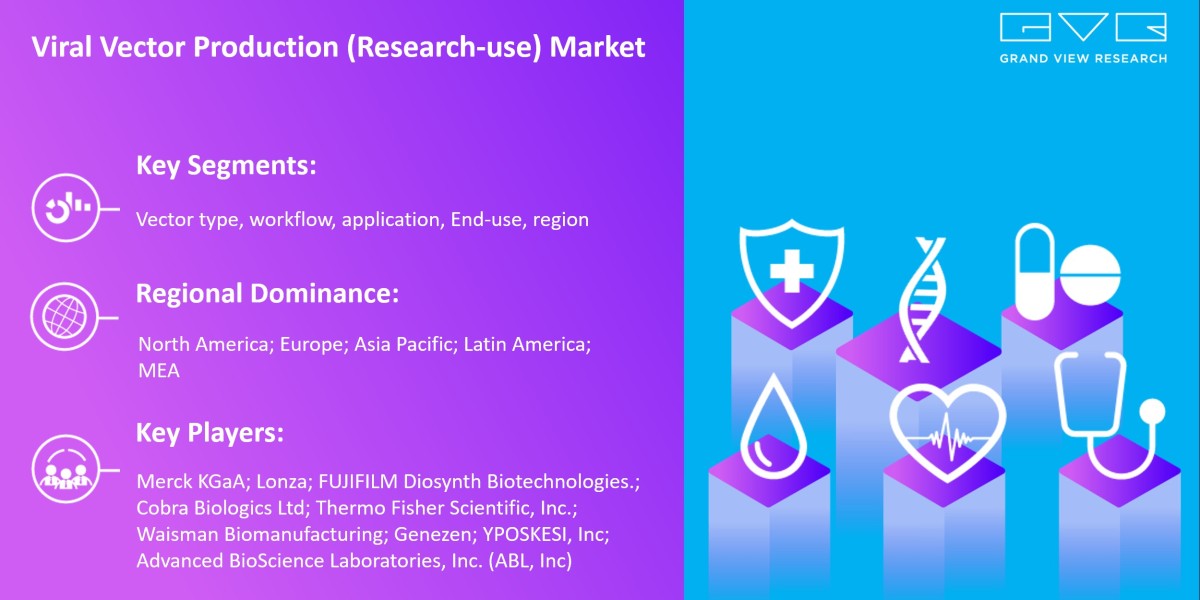 Viral Vector Production (Research-use) Market Segment Analysis By Vector Type, By Application, By Workflow, By End-use, 