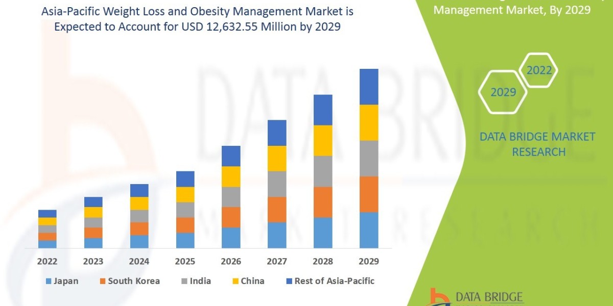 Asia-Pacific Weight Loss And Obesity Management Market Size, Share, Demand, Key Drivers, Development Trends and Competit
