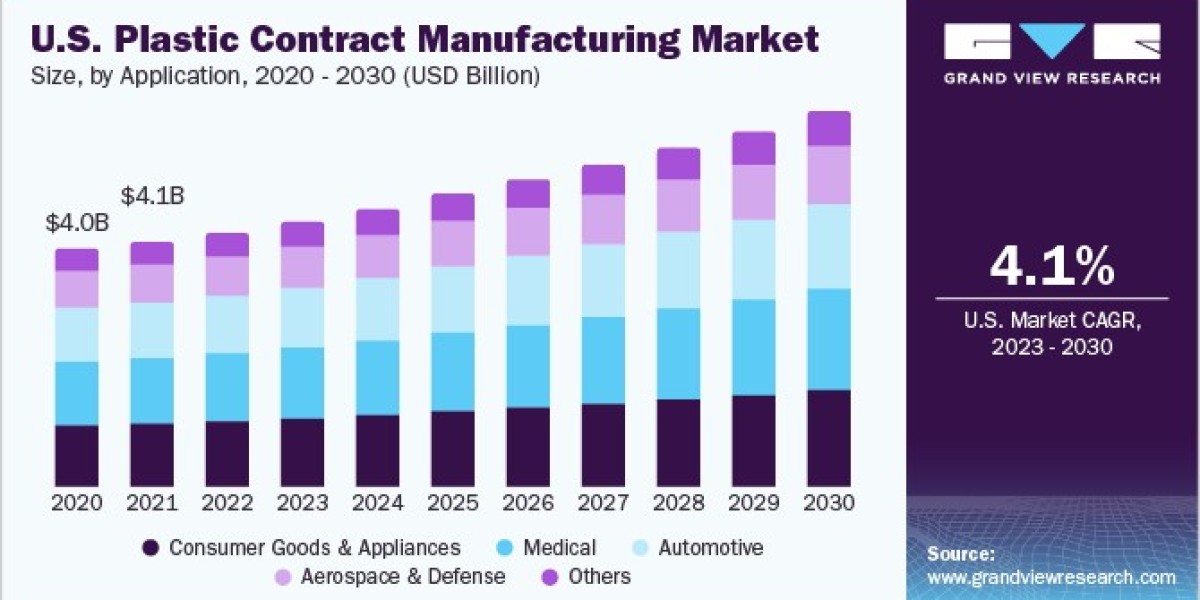 Plastic Contract Manufacturing Market 2030: Electronics Spark Expansion