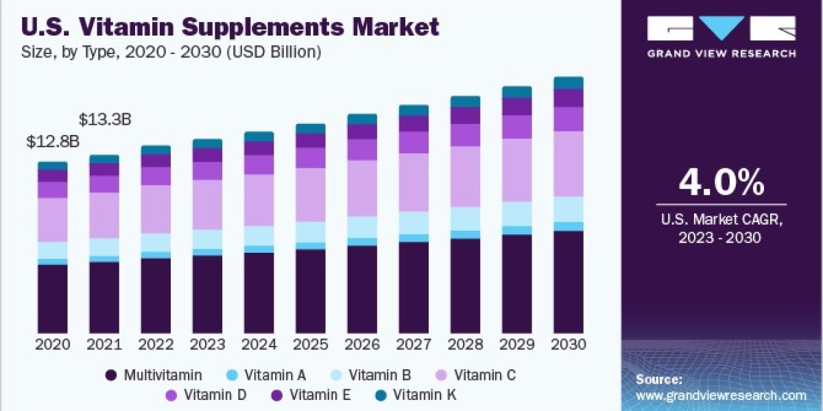 Vitamin Supplements Market Revenue Insights Reflect Strong Performance in Dietary Formulations