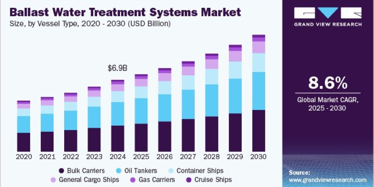 Ballast Water Treatment Systems Market Witnesses Expansion with New Technologies in Advanced Filtration